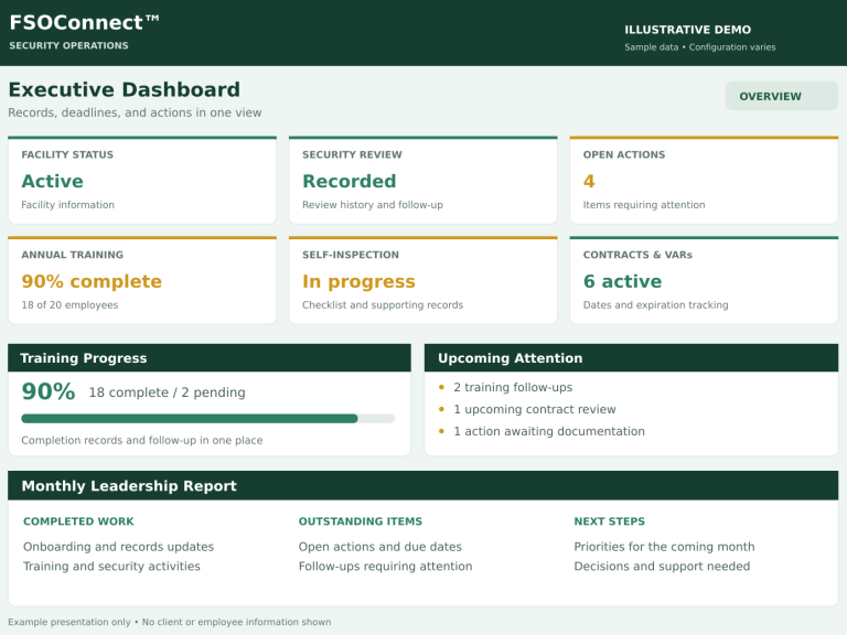 Illustrative FSOConnect executive dashboard with sample data showing training status, open actions, deadlines, and monthly leadership reporting.